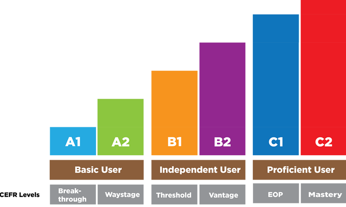 Khung quy chiếu trình độ ngôn ngữ châu Âu với các kỳ thi chứng chỉ tiếng Anh